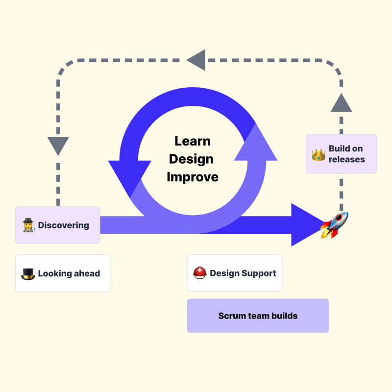The product processes I uplifted.