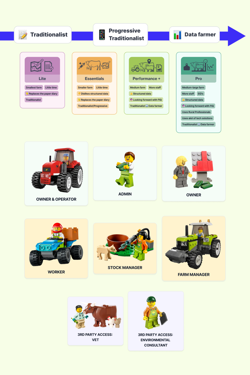 Farmer building blocks: tech adoption, packs, roles & JTBD.