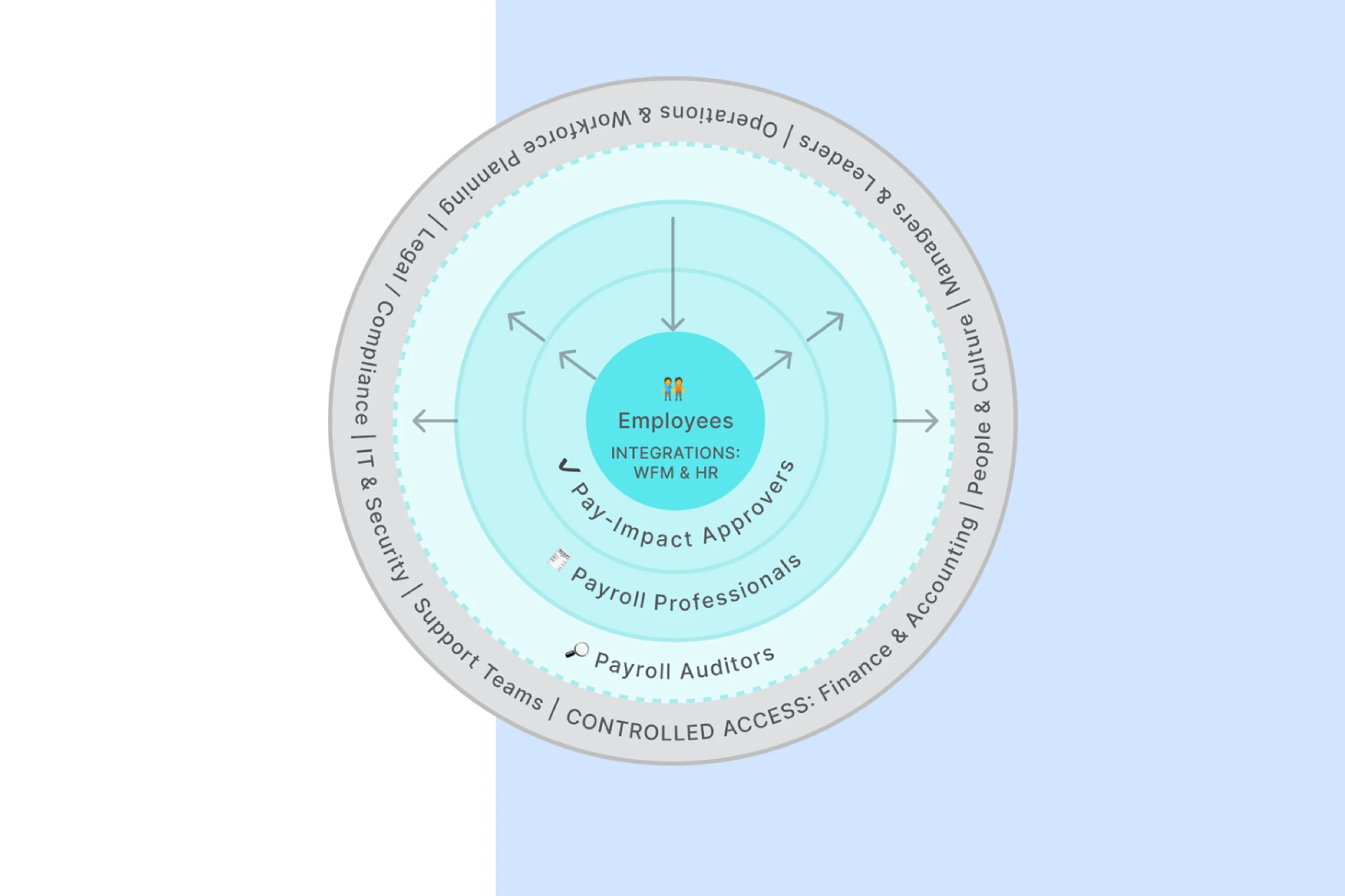 Diagram of payroll as an interconnected system of roles and controlled access