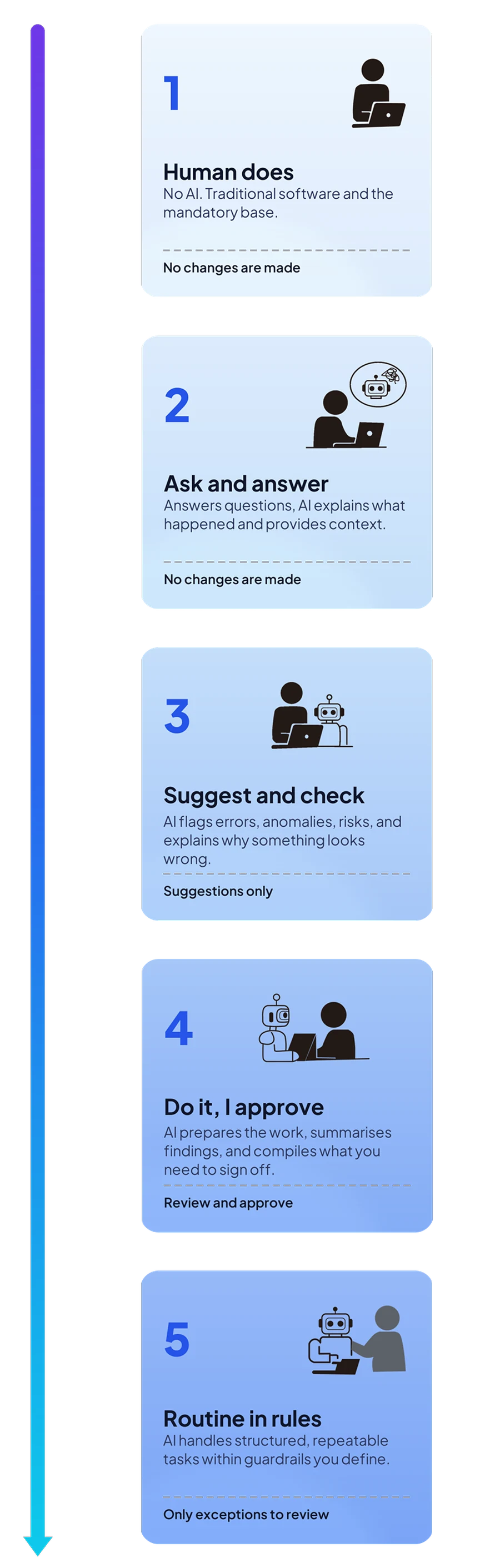 The five delegation levels from Human does to Routine in rules, with a Human-to-100%-AI-delegation scale