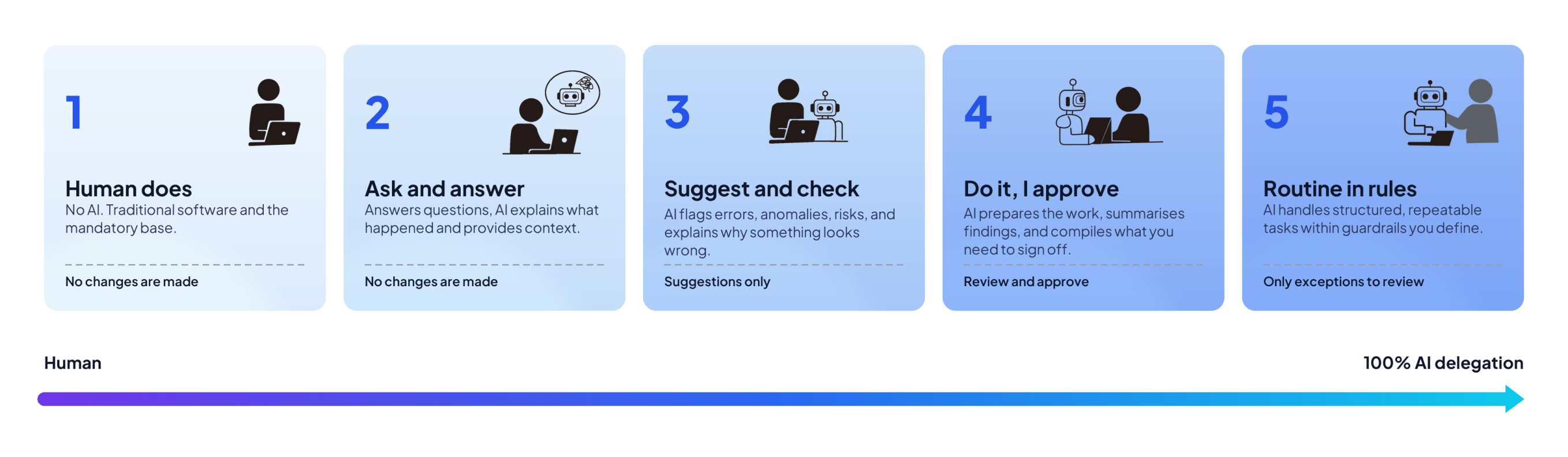 The five delegation levels from Human does to Routine in rules, with a Human-to-100%-AI-delegation scale
