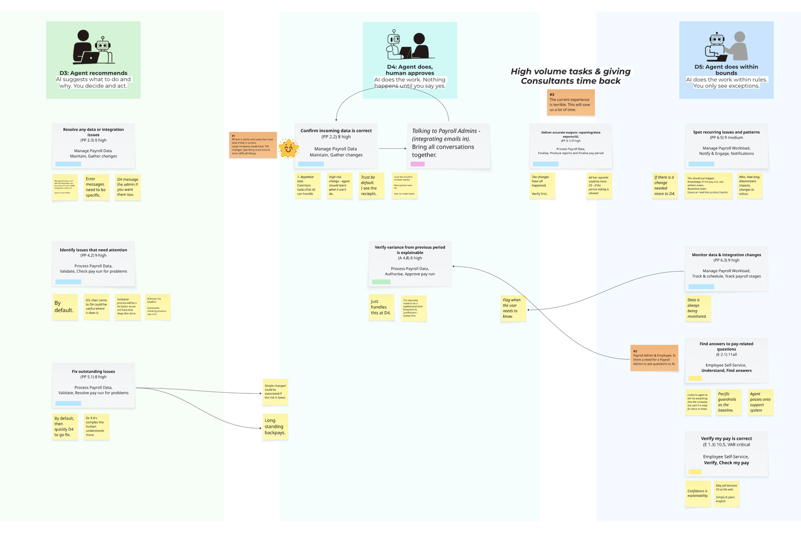A sticky-note mind map from a JTBD AI delegation workshop
