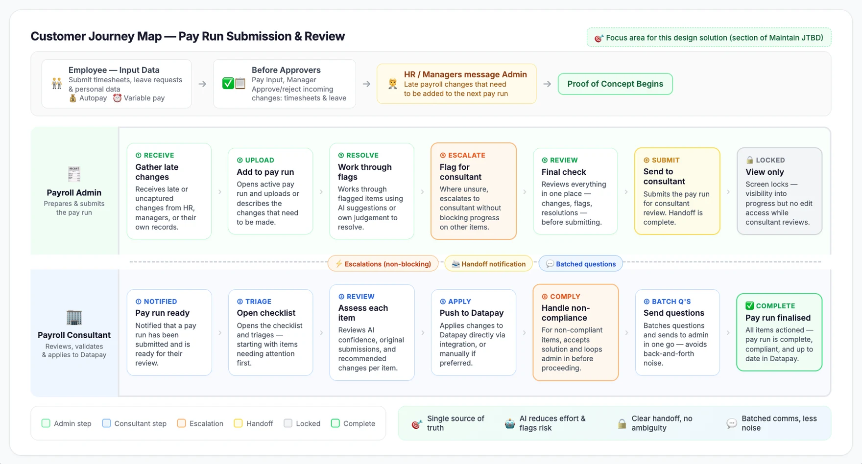 Customer Journey Map for Pay Run Submission & Review, showing the Payroll Admin and Payroll Consultant tracks