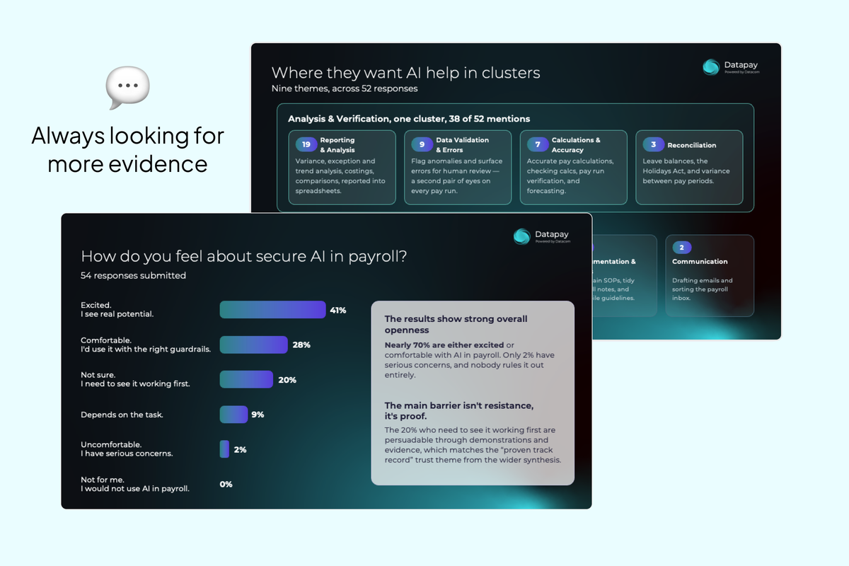 Survey dashboards: AI-help theme clusters across 52 responses, and a 54-response breakdown of comfort with secure AI in payroll