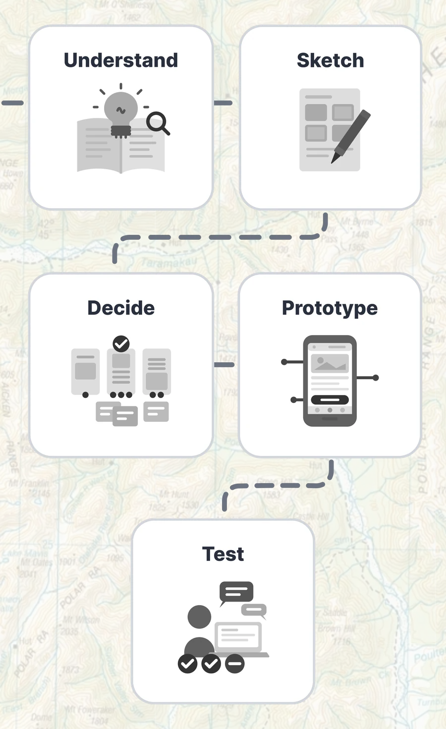 Design Sprint phases: Understand, Sketch, Decide, Prototype, Test
